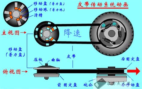 彈子盤缺點|CVT(機車傳動)變速基礎理念